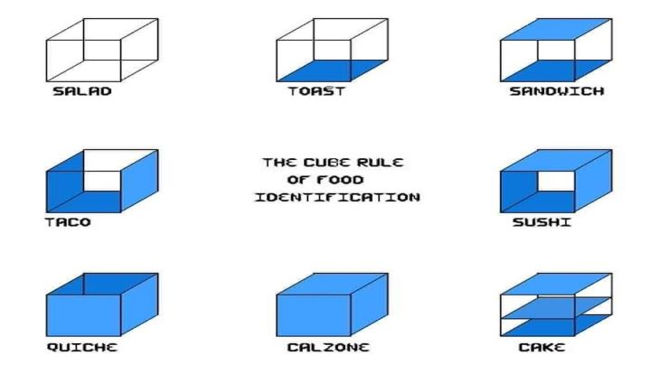 Demystifying the Cube Rule of Food: A Delicious Perspective